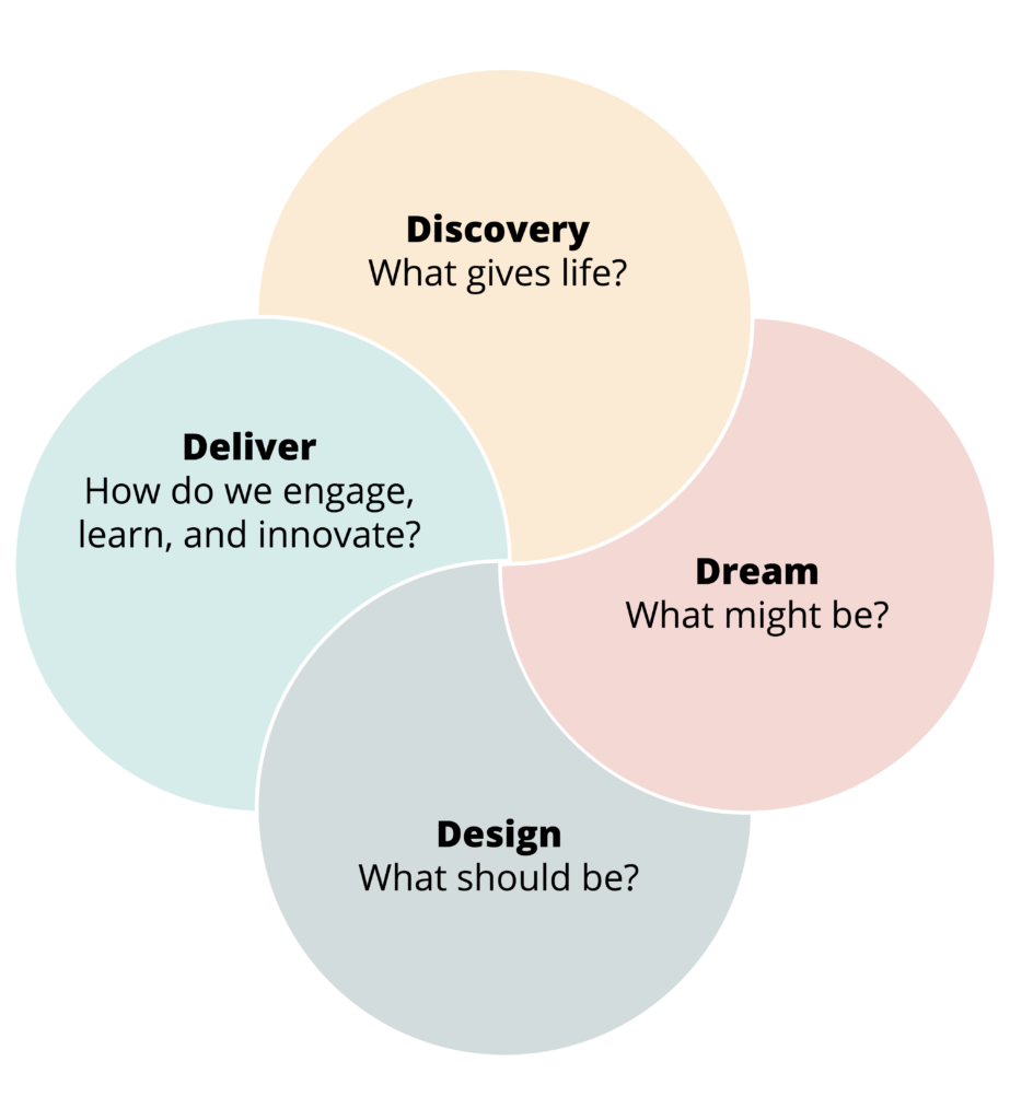 Four overlapping circles in different colors with text: • Discovery—What gives life? • Dream—What might be? • Design—What should be? • Deliver—How do we engage, learn, and innovate?