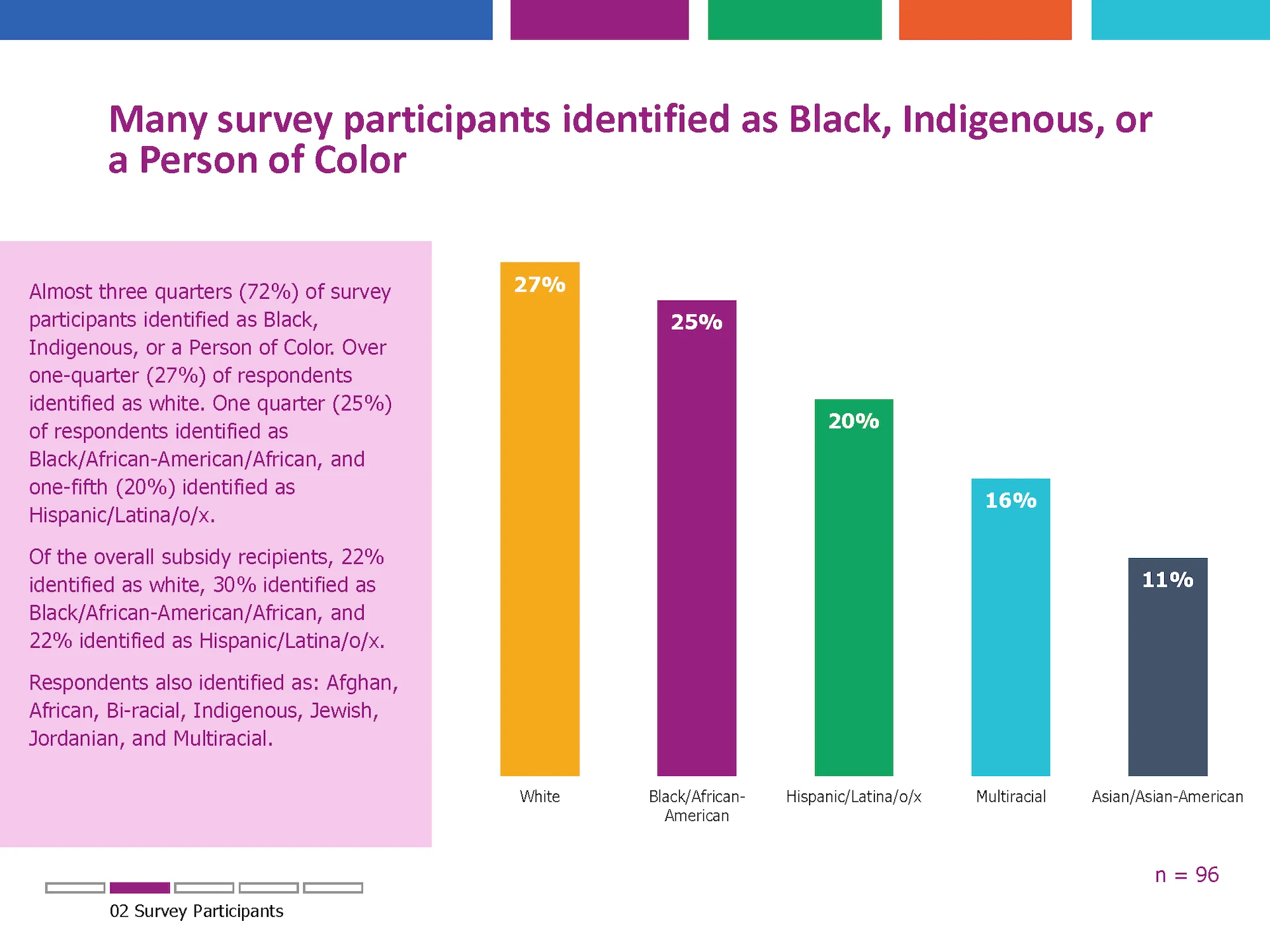 Best Starts For Kids' Child Care Subsidy Program Family Survey