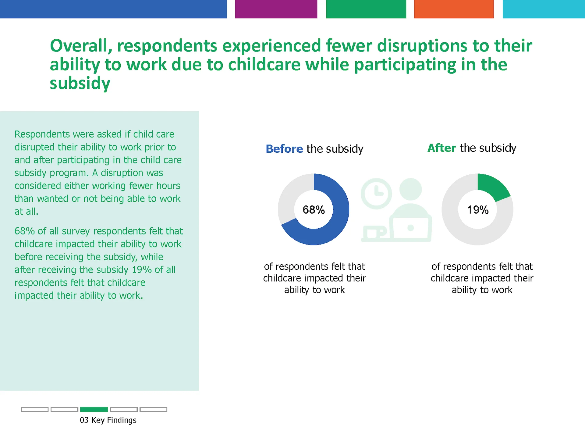 Best Starts For Kids' Child Care Subsidy Program Family Survey