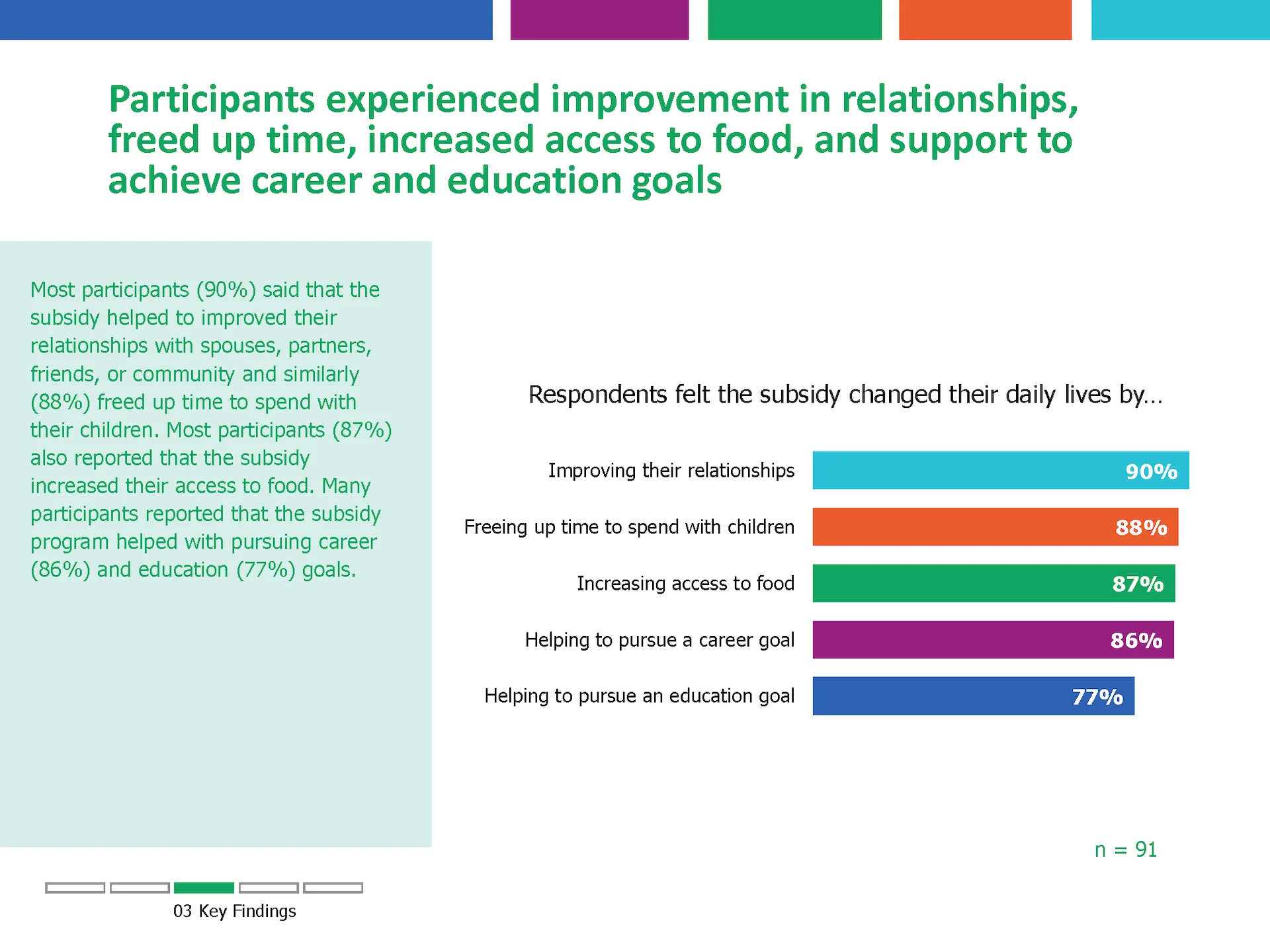 Best Starts For Kids' Child Care Subsidy Program Family Survey