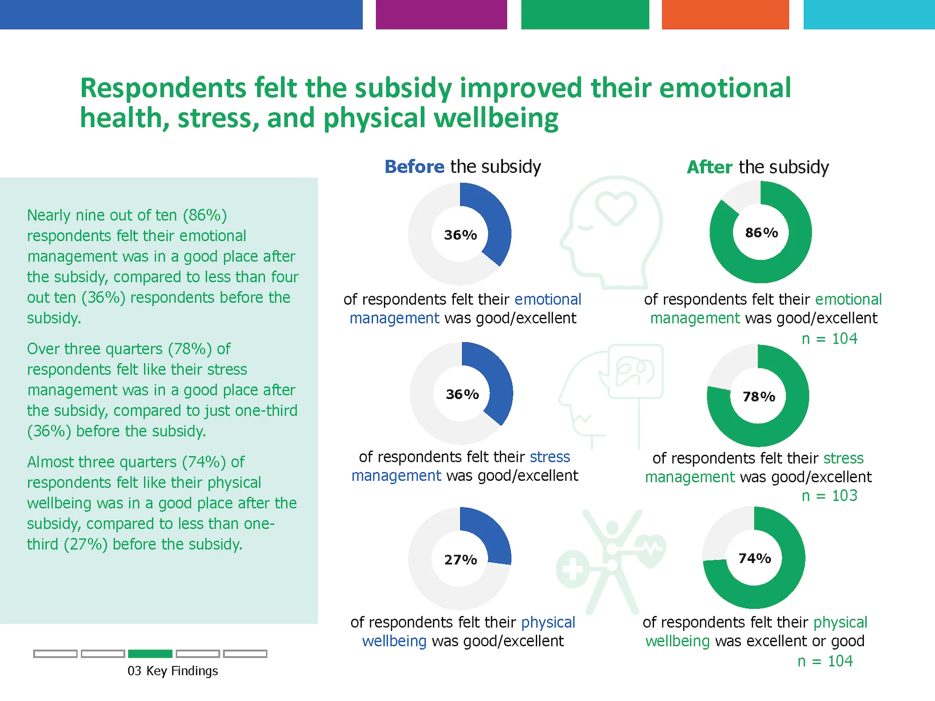 Best Starts For Kids' Child Care Subsidy Program Family Survey