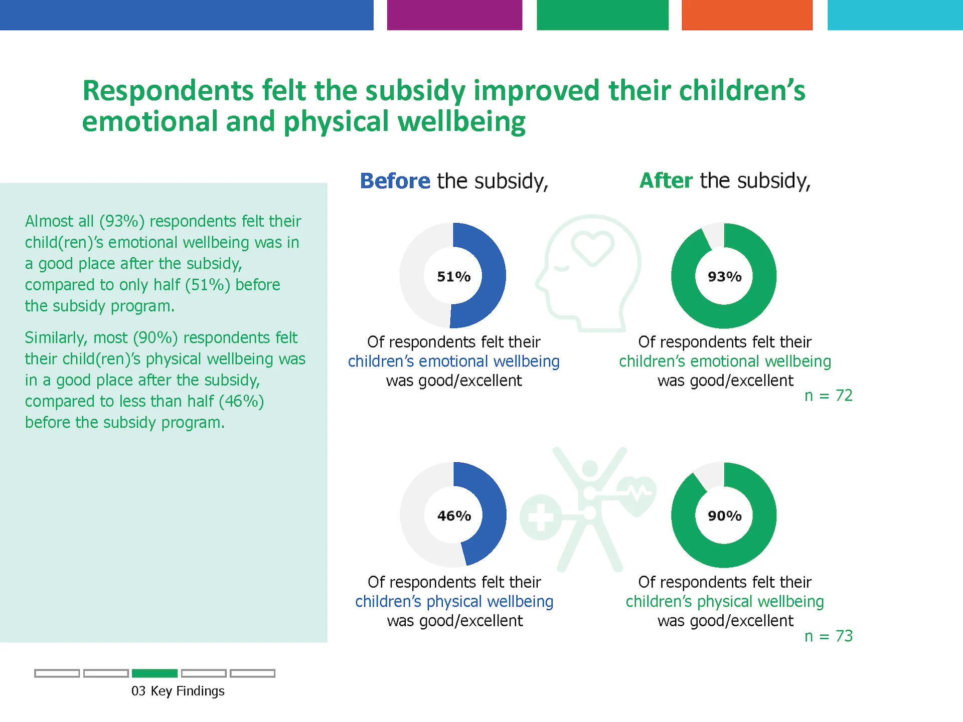 Best Starts For Kids' Child Care Subsidy Program Family Survey